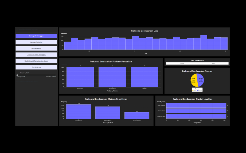 Customer Demographics Report Dashboard